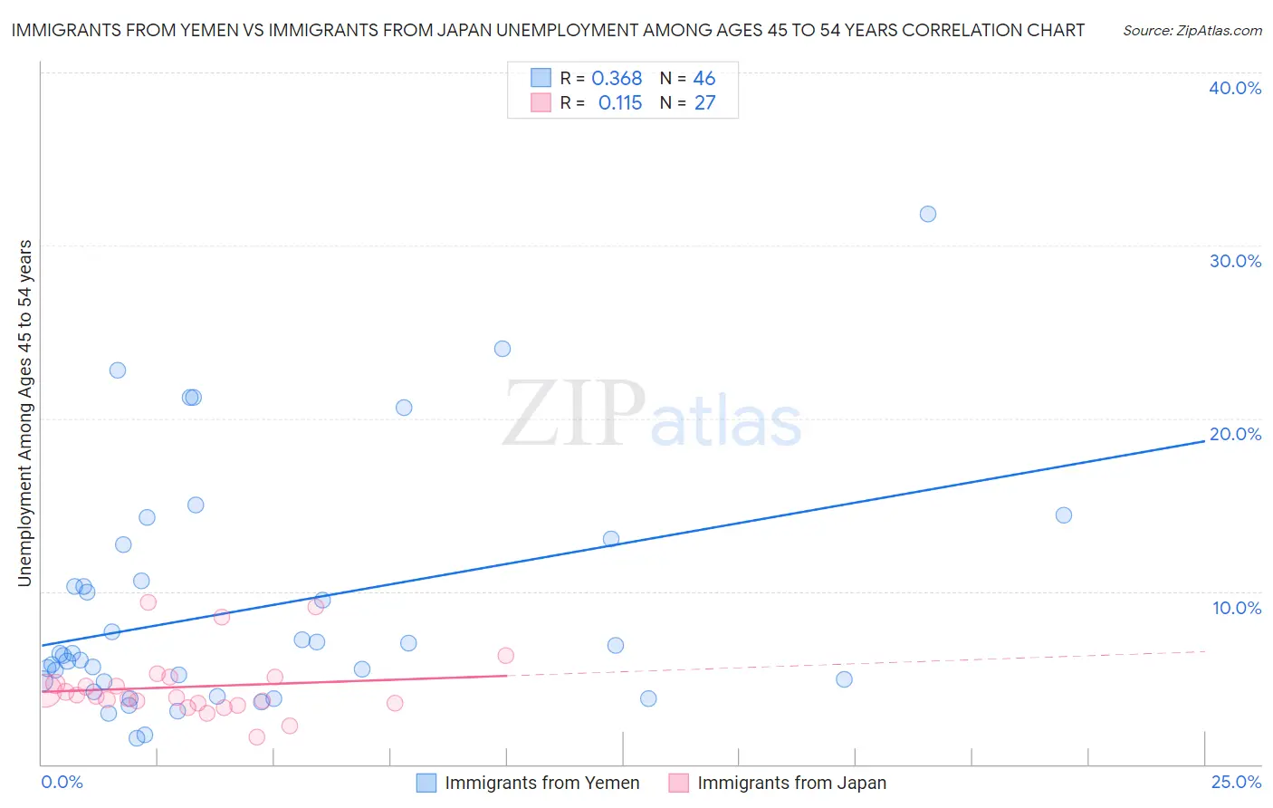 Immigrants from Yemen vs Immigrants from Japan Unemployment Among Ages 45 to 54 years