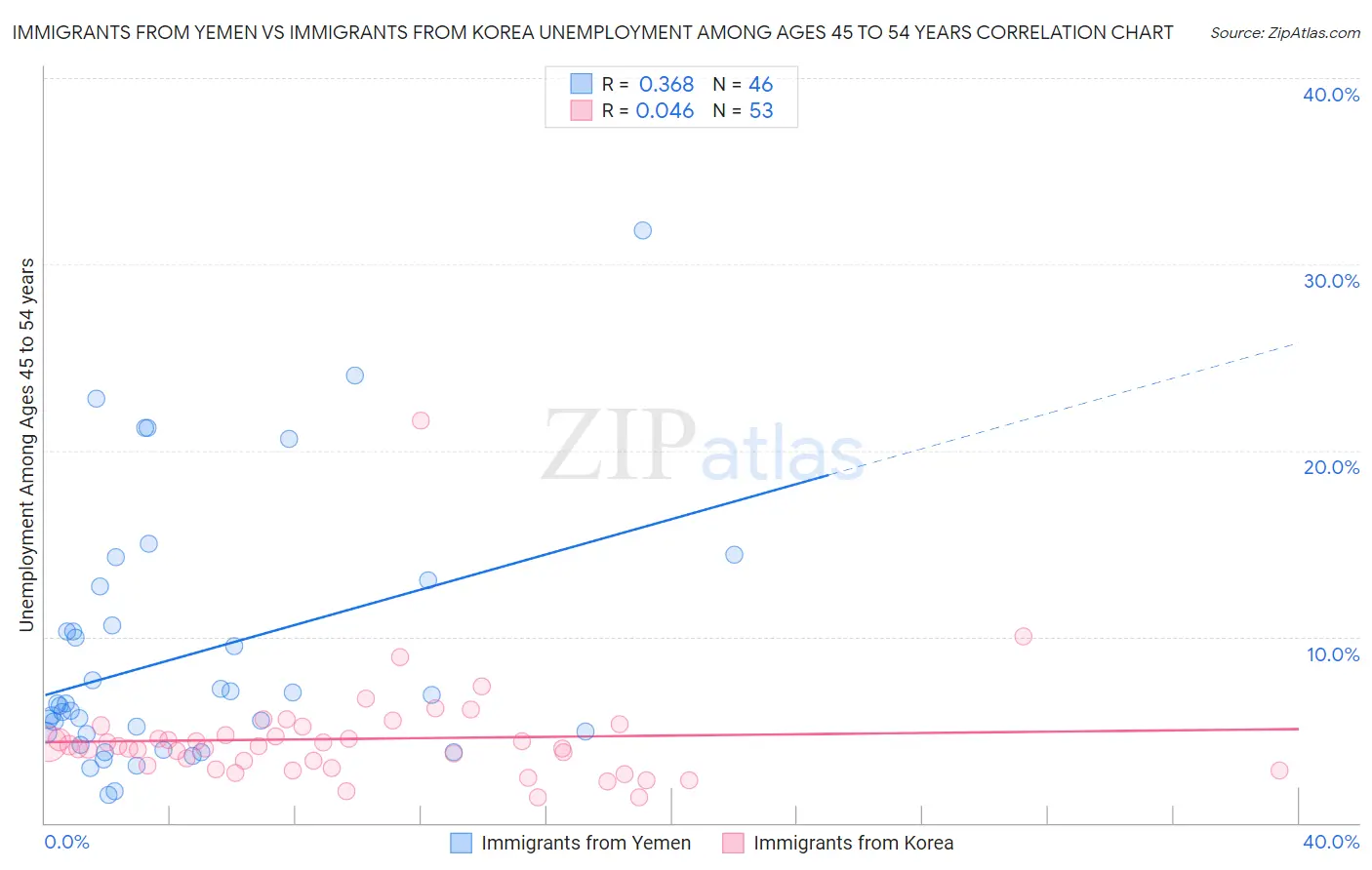 Immigrants from Yemen vs Immigrants from Korea Unemployment Among Ages 45 to 54 years