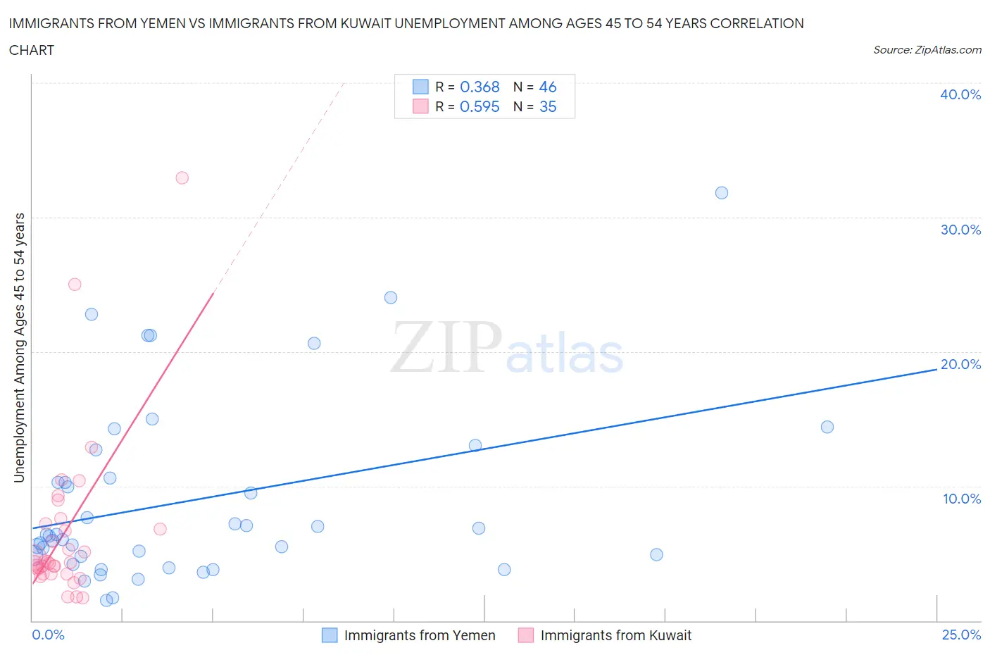 Immigrants from Yemen vs Immigrants from Kuwait Unemployment Among Ages 45 to 54 years