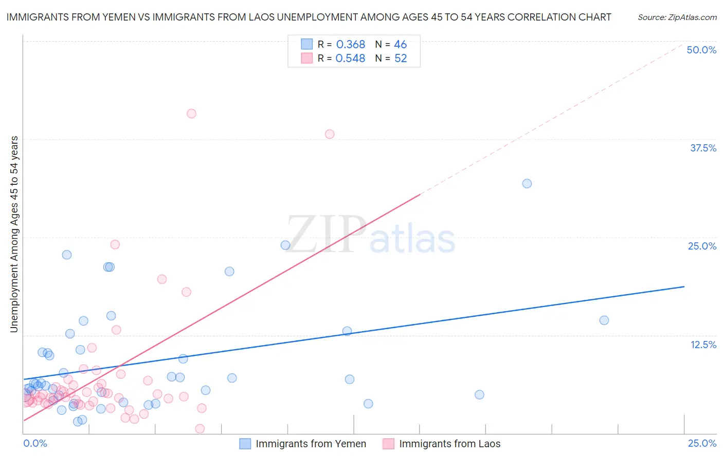 Immigrants from Yemen vs Immigrants from Laos Unemployment Among Ages 45 to 54 years