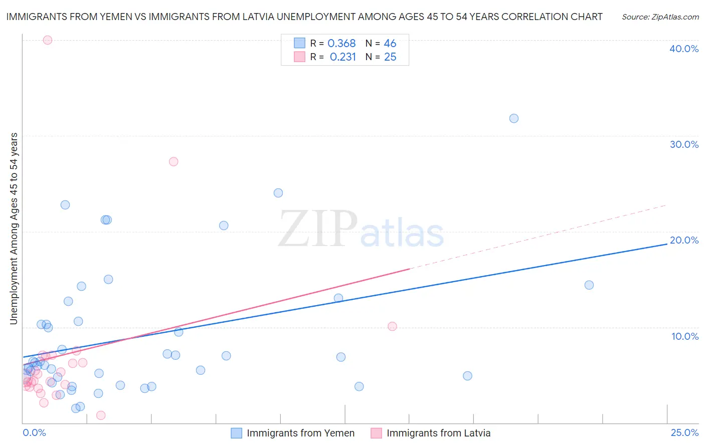 Immigrants from Yemen vs Immigrants from Latvia Unemployment Among Ages 45 to 54 years