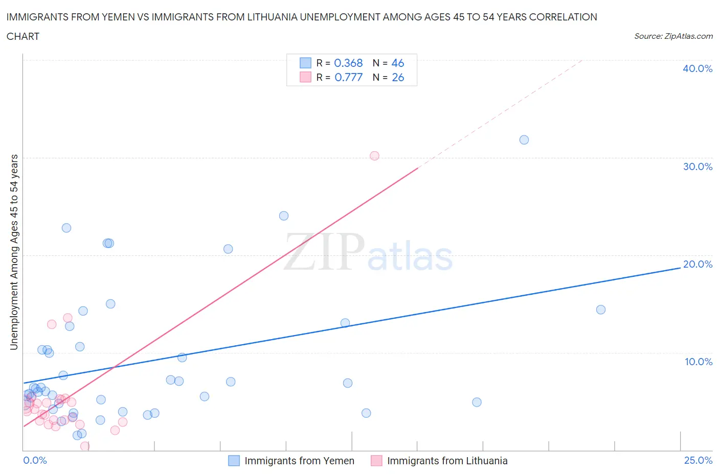 Immigrants from Yemen vs Immigrants from Lithuania Unemployment Among Ages 45 to 54 years