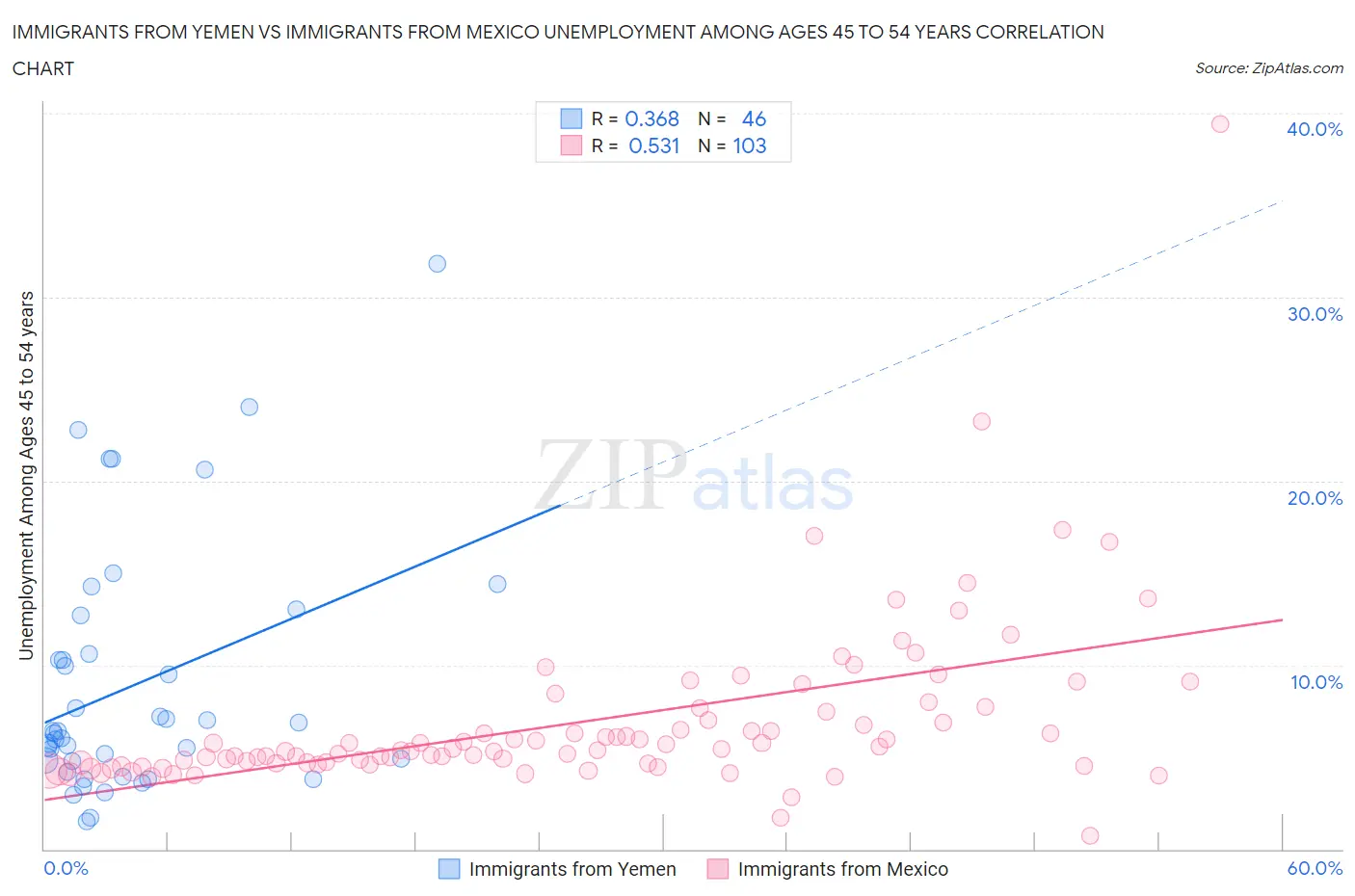 Immigrants from Yemen vs Immigrants from Mexico Unemployment Among Ages 45 to 54 years