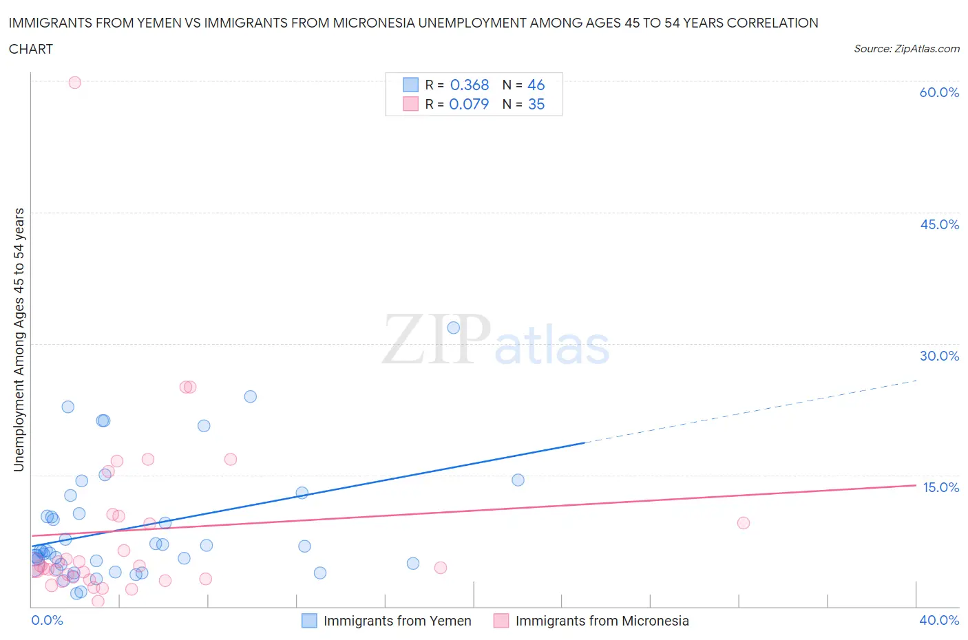 Immigrants from Yemen vs Immigrants from Micronesia Unemployment Among Ages 45 to 54 years