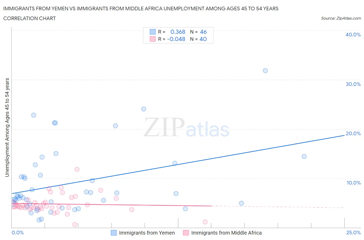 Immigrants from Yemen vs Immigrants from Middle Africa Unemployment Among Ages 45 to 54 years