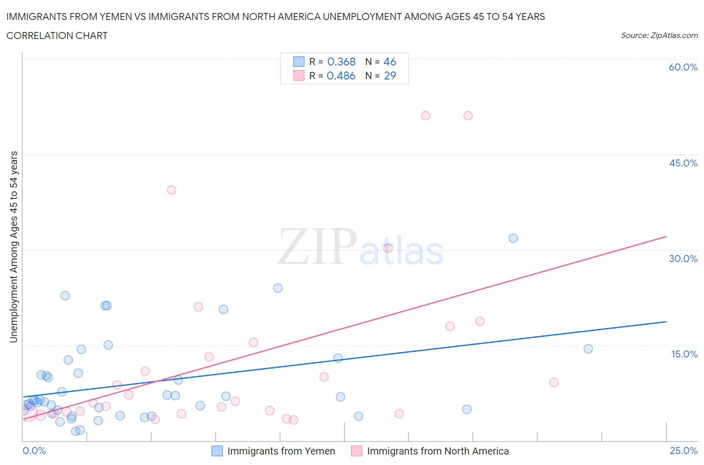 Immigrants from Yemen vs Immigrants from North America Unemployment Among Ages 45 to 54 years