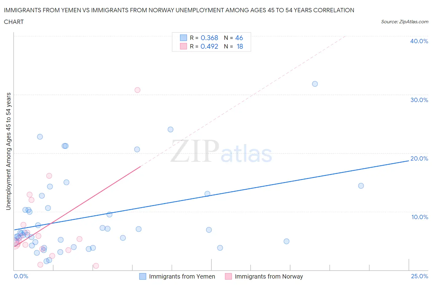 Immigrants from Yemen vs Immigrants from Norway Unemployment Among Ages 45 to 54 years