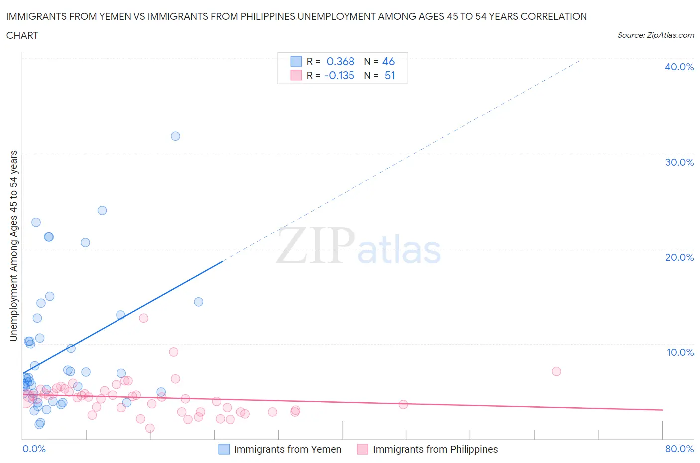 Immigrants from Yemen vs Immigrants from Philippines Unemployment Among Ages 45 to 54 years