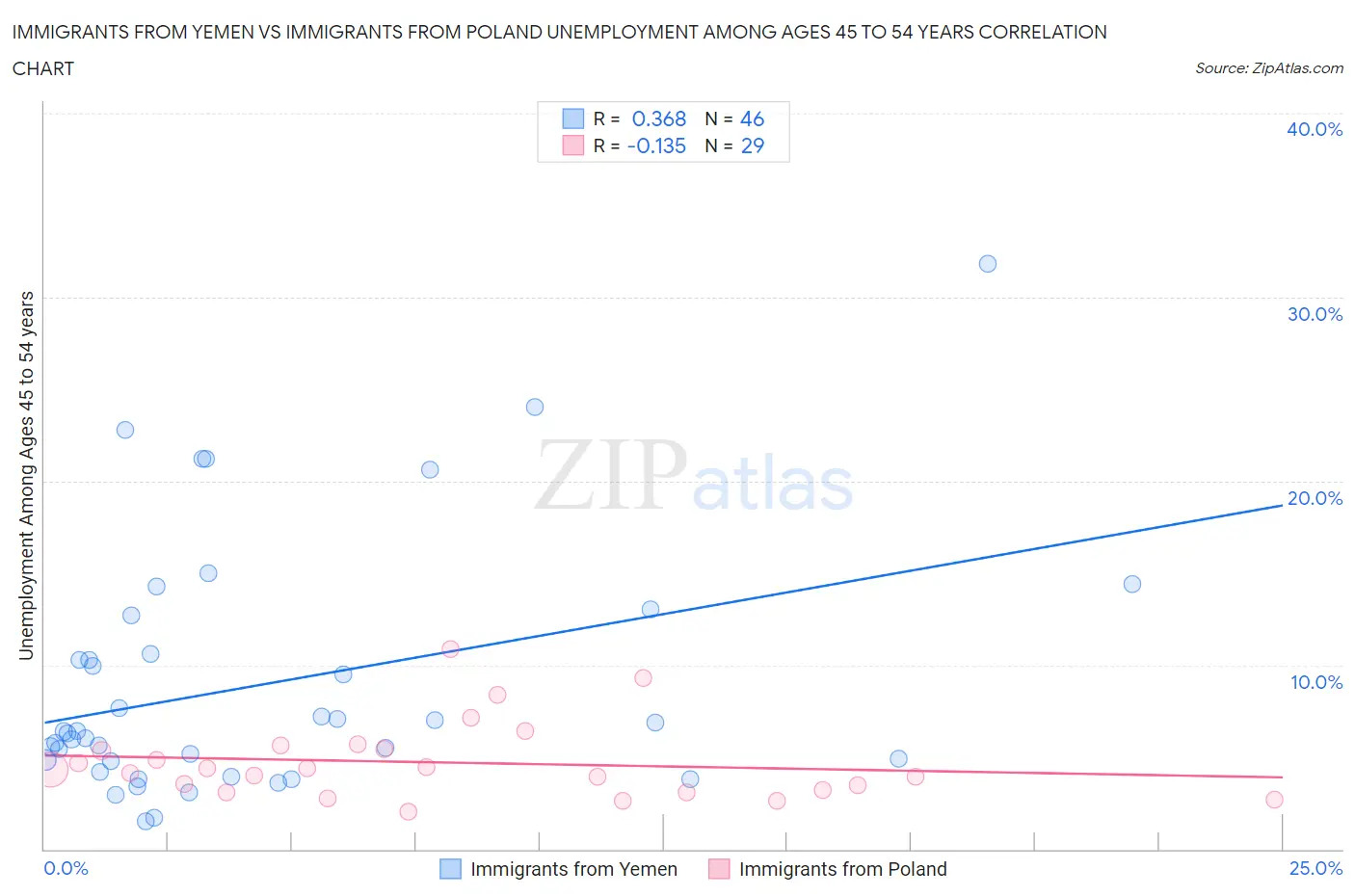Immigrants from Yemen vs Immigrants from Poland Unemployment Among Ages 45 to 54 years
