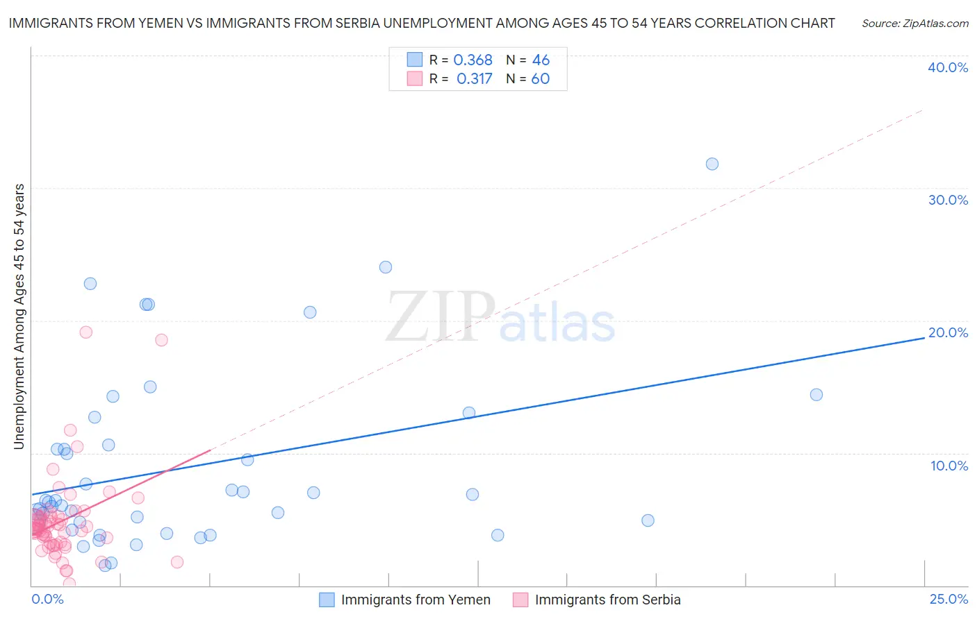 Immigrants from Yemen vs Immigrants from Serbia Unemployment Among Ages 45 to 54 years