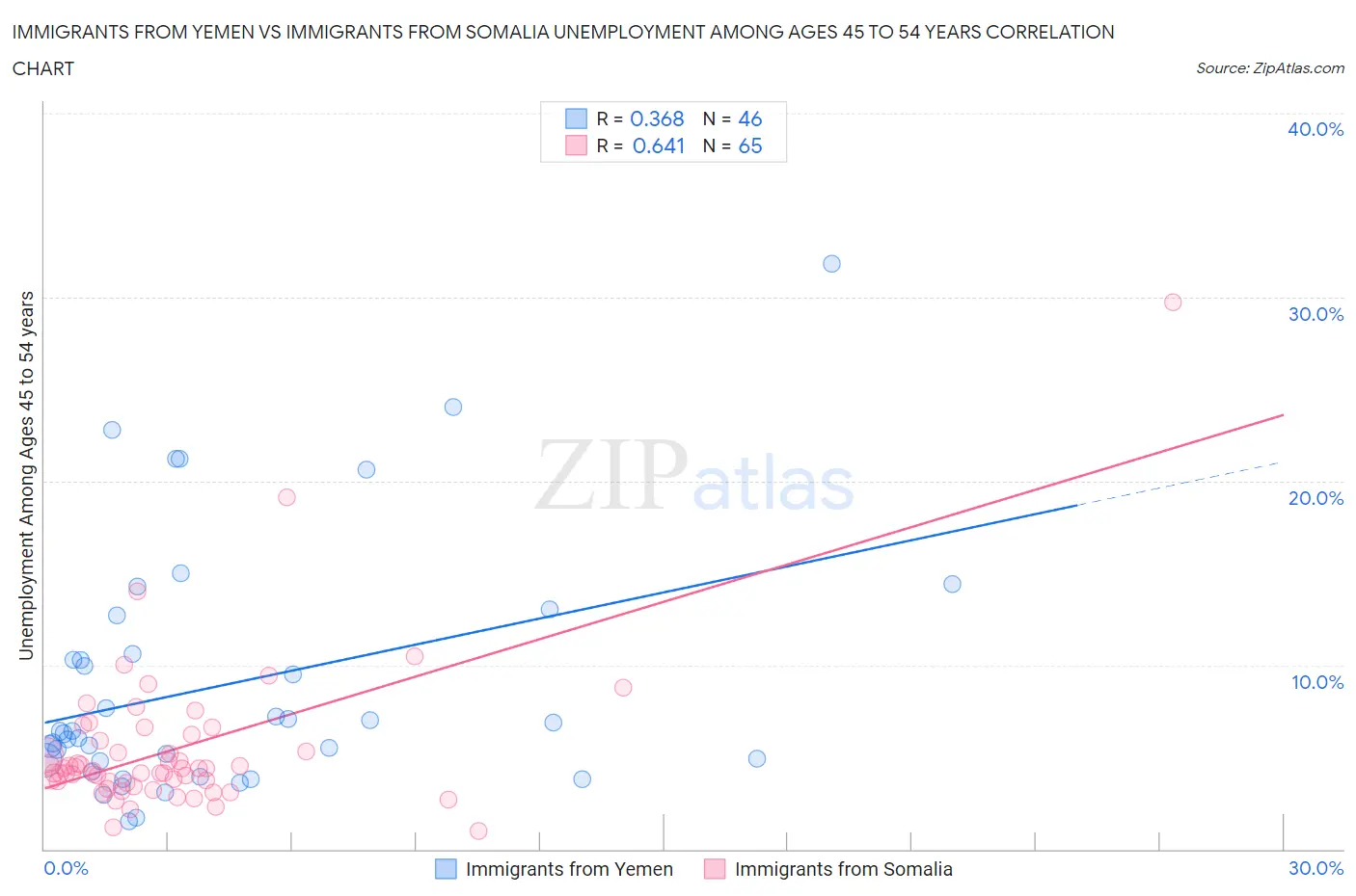 Immigrants from Yemen vs Immigrants from Somalia Unemployment Among Ages 45 to 54 years