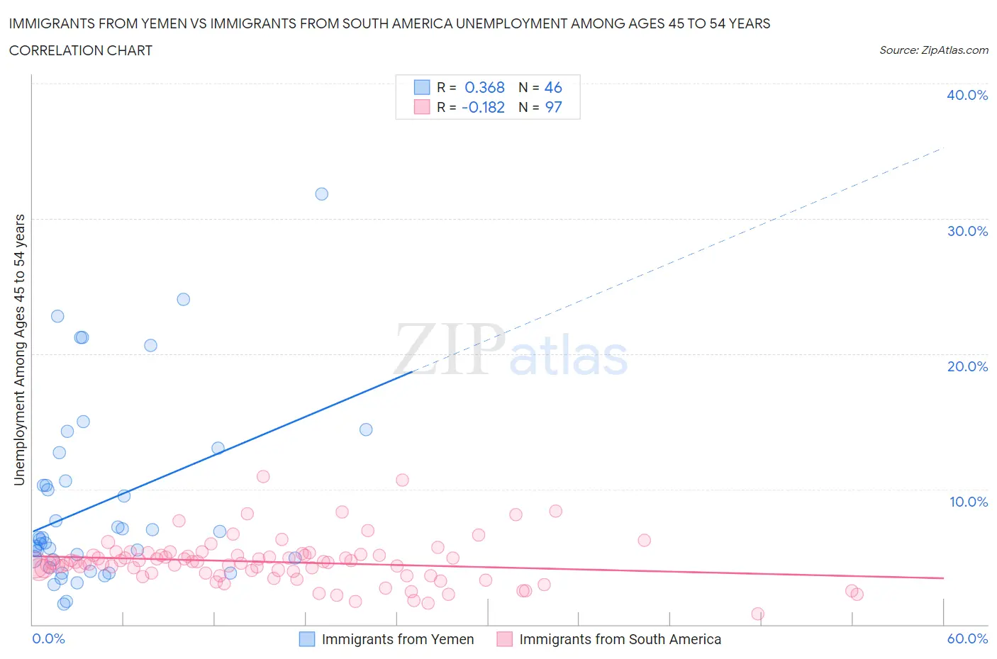 Immigrants from Yemen vs Immigrants from South America Unemployment Among Ages 45 to 54 years