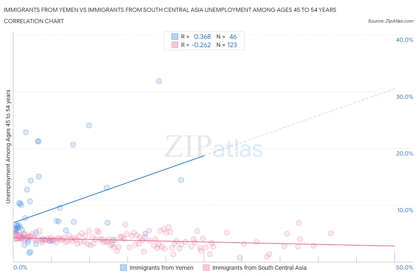 Immigrants from Yemen vs Immigrants from South Central Asia Unemployment Among Ages 45 to 54 years