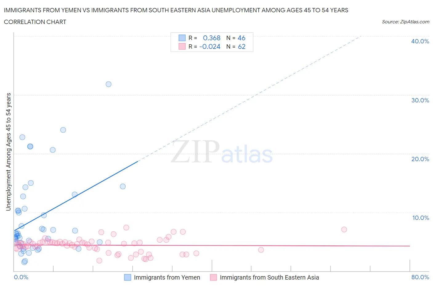 Immigrants from Yemen vs Immigrants from South Eastern Asia Unemployment Among Ages 45 to 54 years