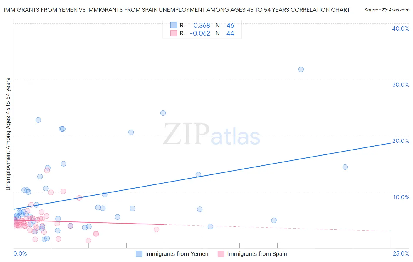 Immigrants from Yemen vs Immigrants from Spain Unemployment Among Ages 45 to 54 years