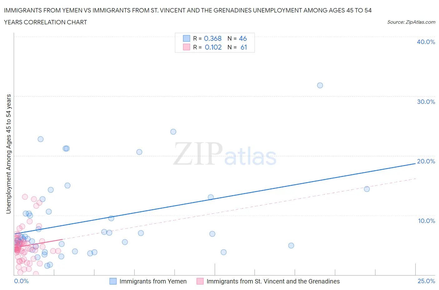 Immigrants from Yemen vs Immigrants from St. Vincent and the Grenadines Unemployment Among Ages 45 to 54 years