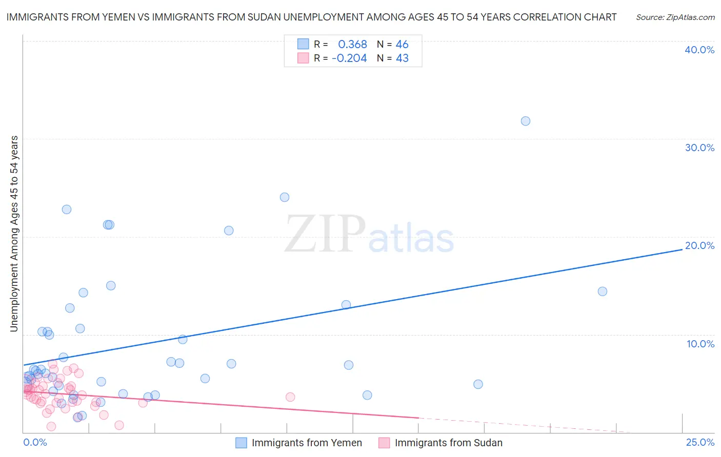 Immigrants from Yemen vs Immigrants from Sudan Unemployment Among Ages 45 to 54 years
