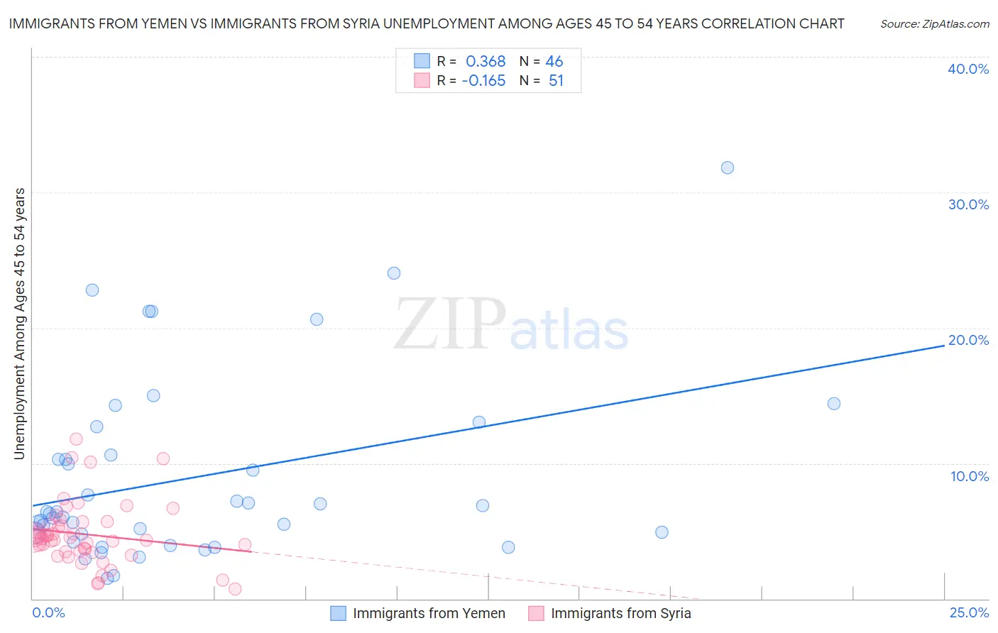 Immigrants from Yemen vs Immigrants from Syria Unemployment Among Ages 45 to 54 years
