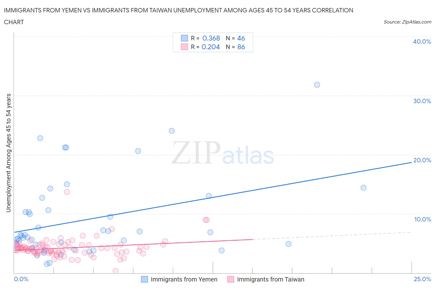 Immigrants from Yemen vs Immigrants from Taiwan Unemployment Among Ages 45 to 54 years