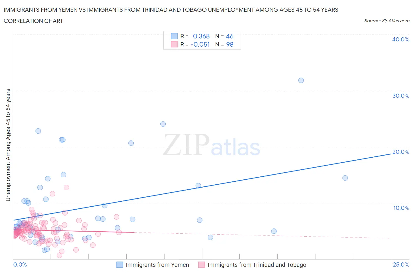 Immigrants from Yemen vs Immigrants from Trinidad and Tobago Unemployment Among Ages 45 to 54 years