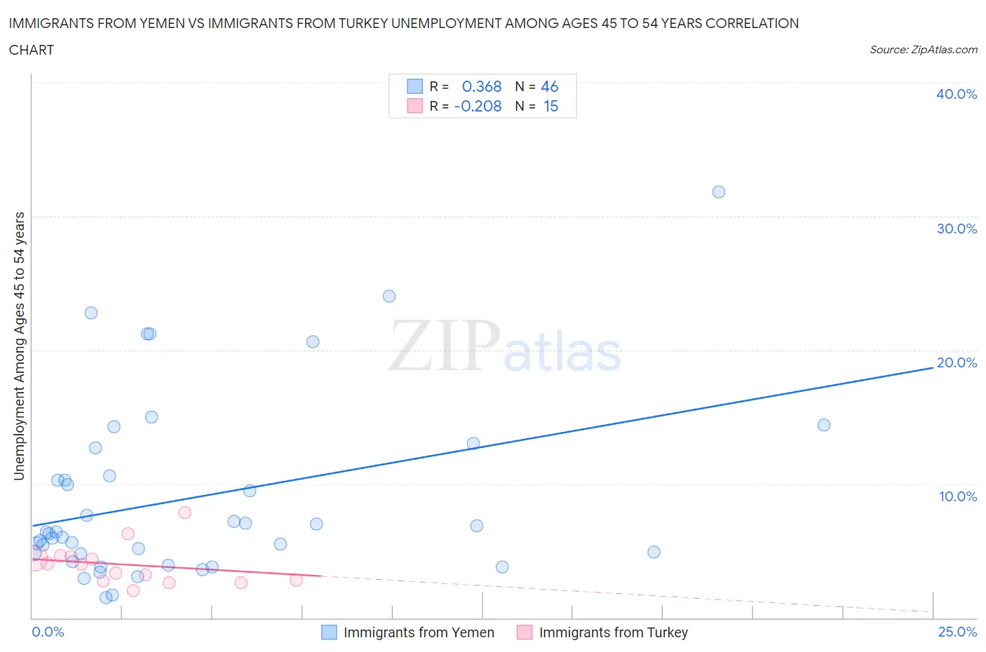 Immigrants from Yemen vs Immigrants from Turkey Unemployment Among Ages 45 to 54 years