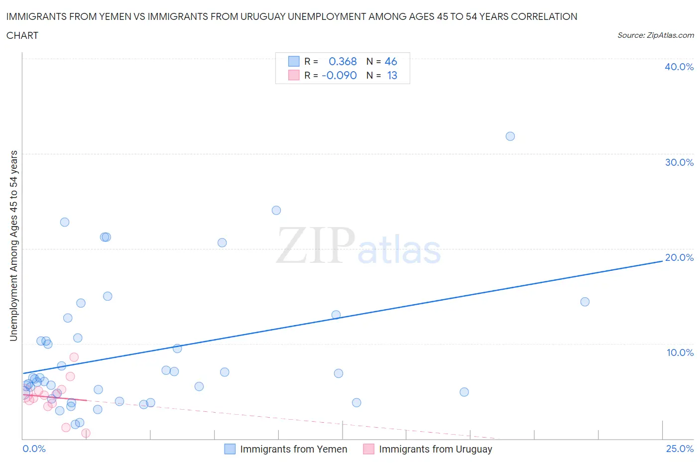 Immigrants from Yemen vs Immigrants from Uruguay Unemployment Among Ages 45 to 54 years