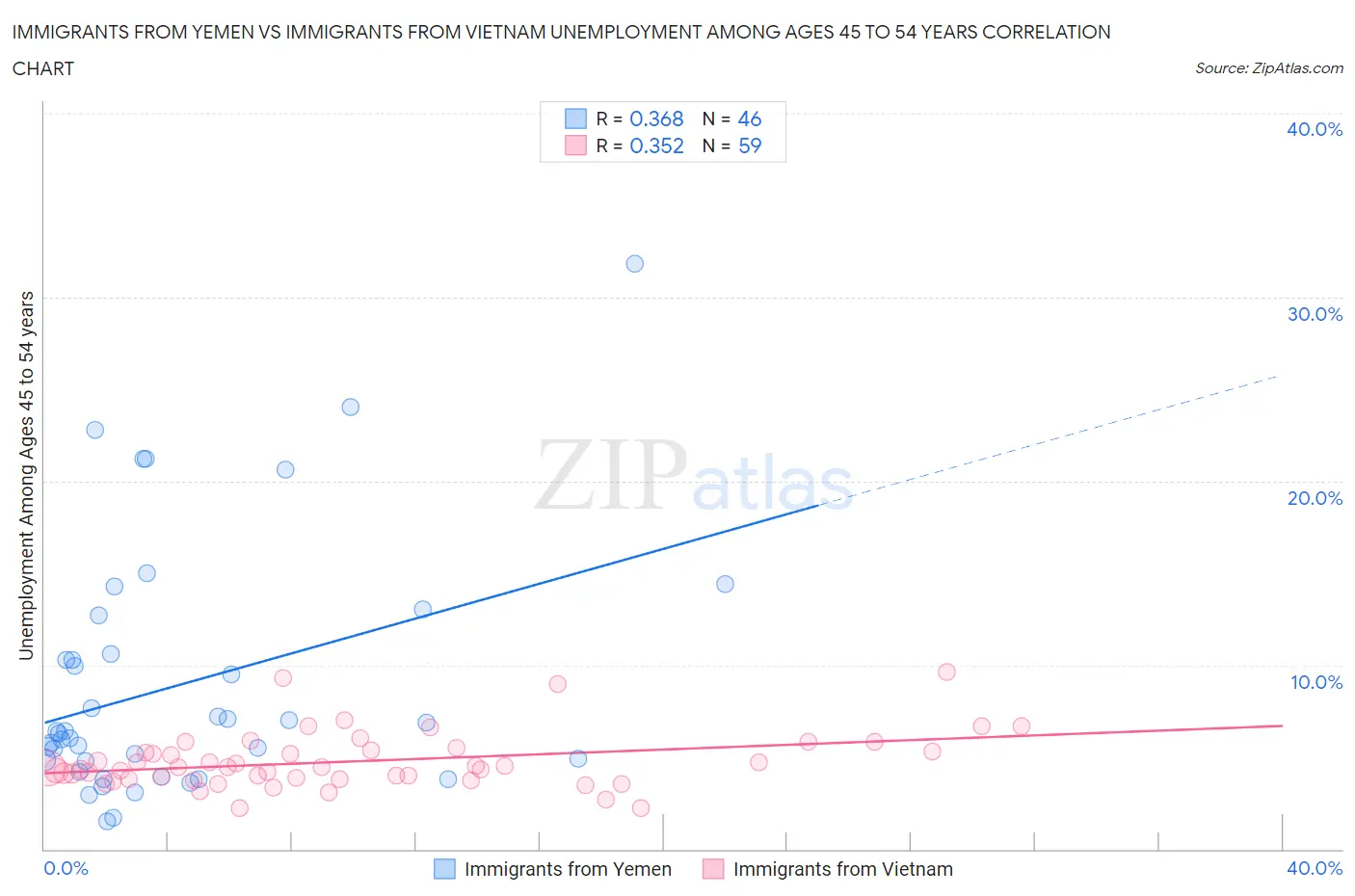 Immigrants from Yemen vs Immigrants from Vietnam Unemployment Among Ages 45 to 54 years