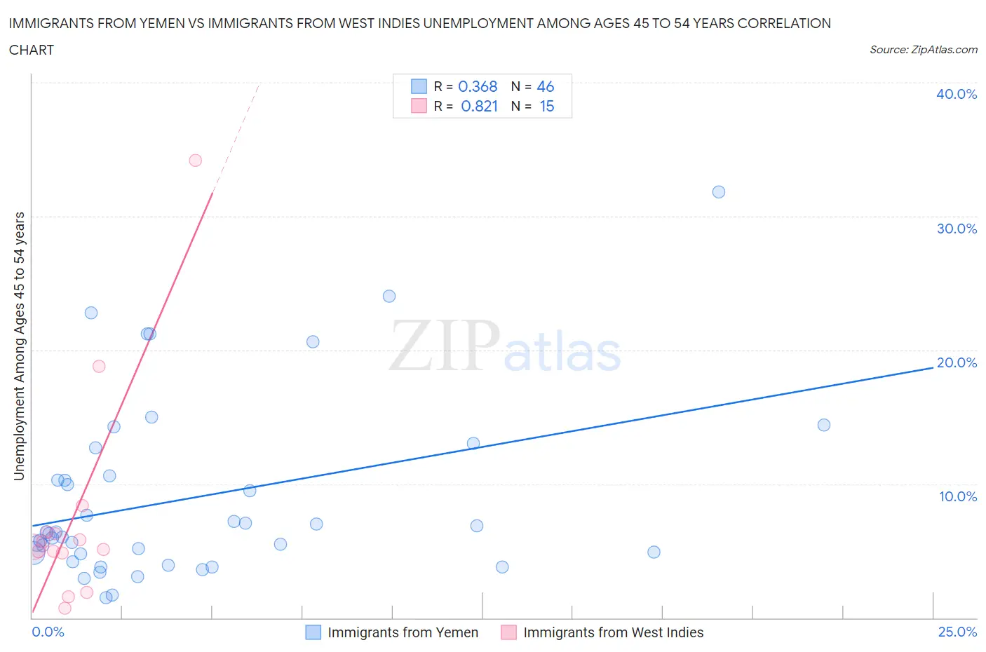 Immigrants from Yemen vs Immigrants from West Indies Unemployment Among Ages 45 to 54 years