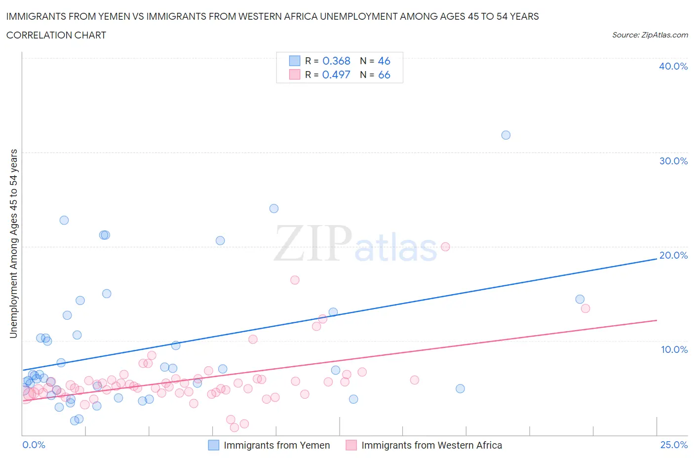 Immigrants from Yemen vs Immigrants from Western Africa Unemployment Among Ages 45 to 54 years