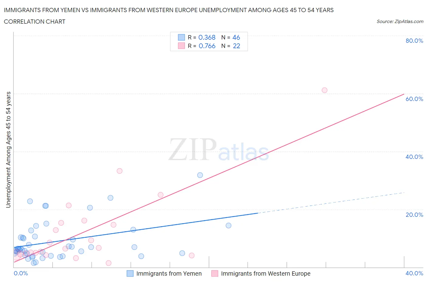 Immigrants from Yemen vs Immigrants from Western Europe Unemployment Among Ages 45 to 54 years