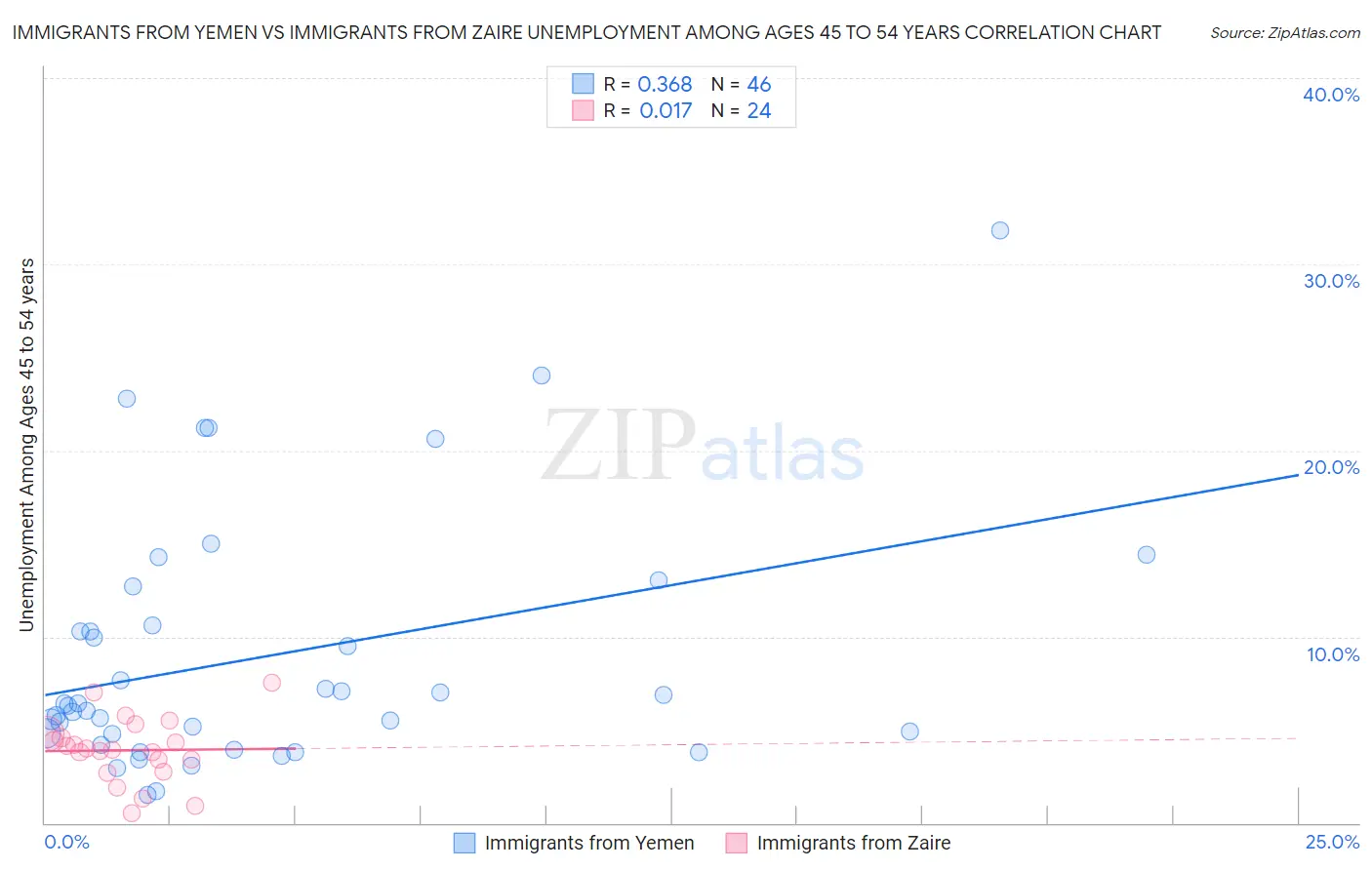 Immigrants from Yemen vs Immigrants from Zaire Unemployment Among Ages 45 to 54 years