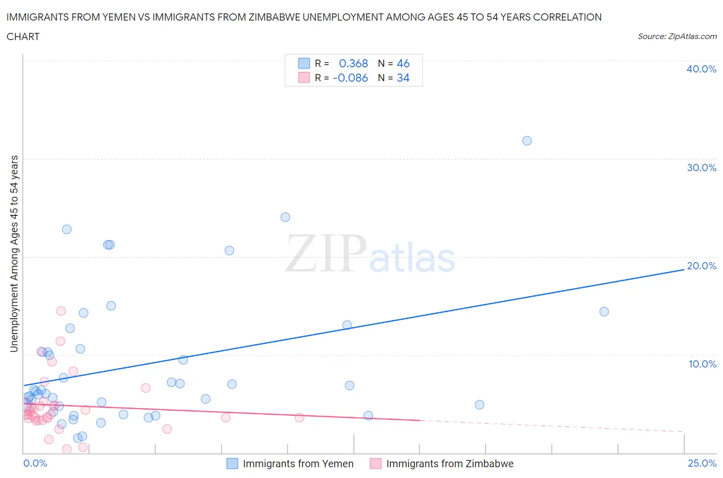 Immigrants from Yemen vs Immigrants from Zimbabwe Unemployment Among Ages 45 to 54 years