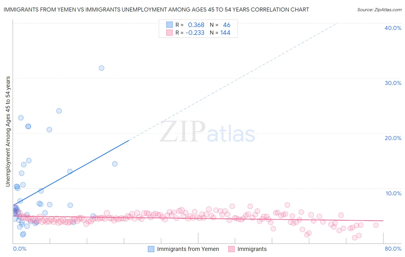 Immigrants from Yemen vs Immigrants Unemployment Among Ages 45 to 54 years