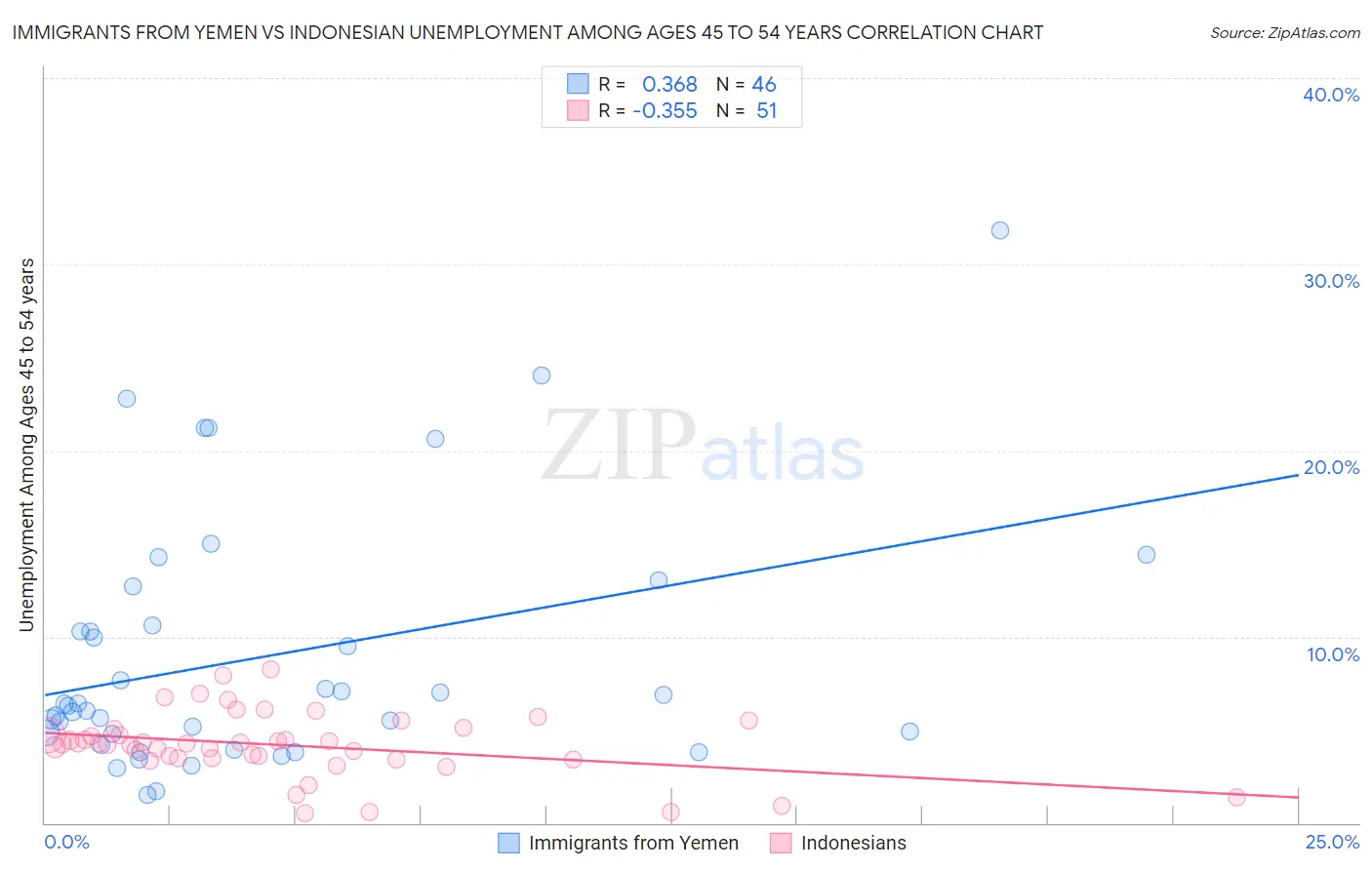 Immigrants from Yemen vs Indonesian Unemployment Among Ages 45 to 54 years