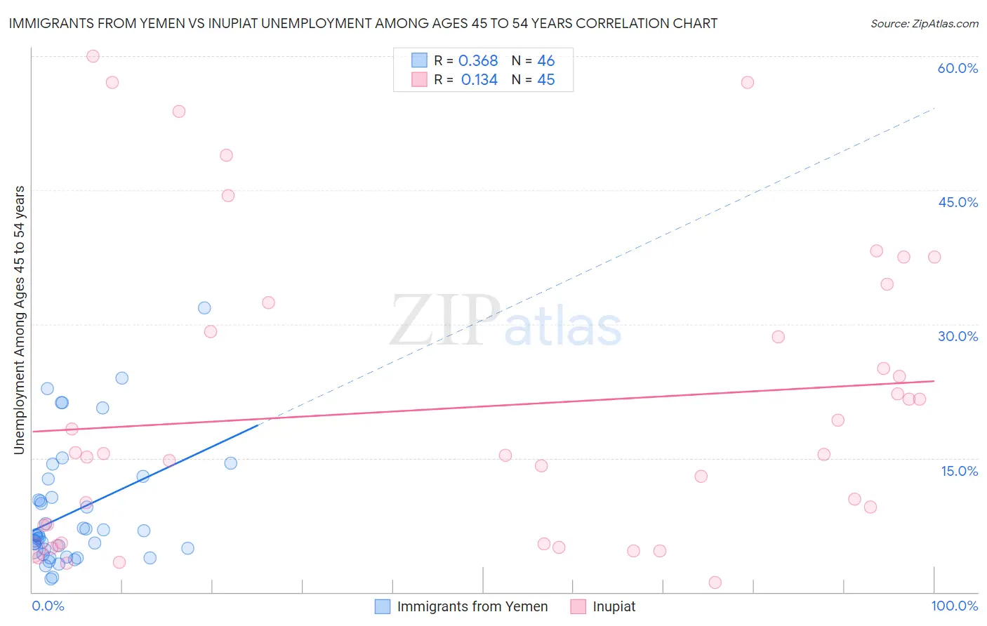 Immigrants from Yemen vs Inupiat Unemployment Among Ages 45 to 54 years