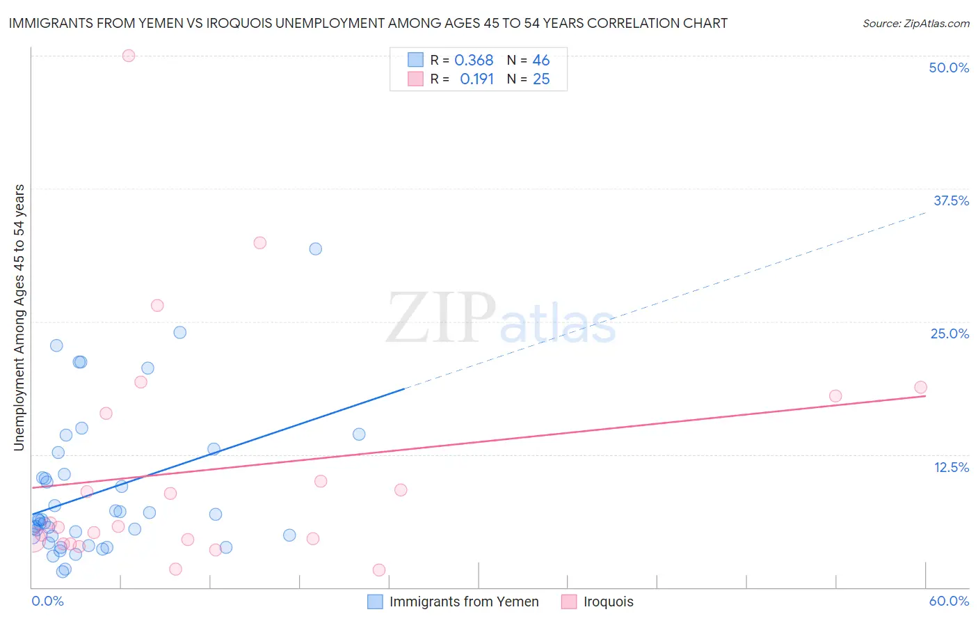 Immigrants from Yemen vs Iroquois Unemployment Among Ages 45 to 54 years