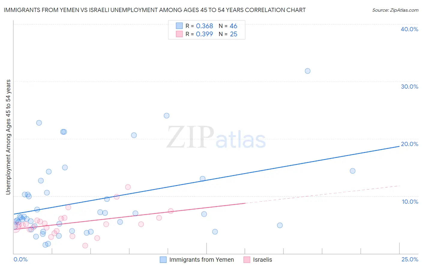 Immigrants from Yemen vs Israeli Unemployment Among Ages 45 to 54 years