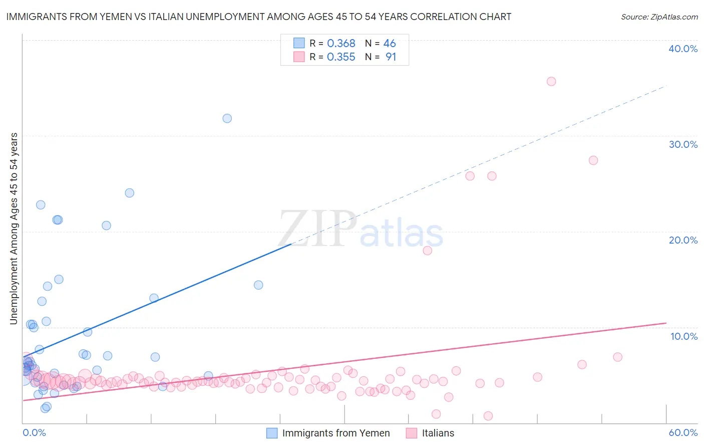 Immigrants from Yemen vs Italian Unemployment Among Ages 45 to 54 years