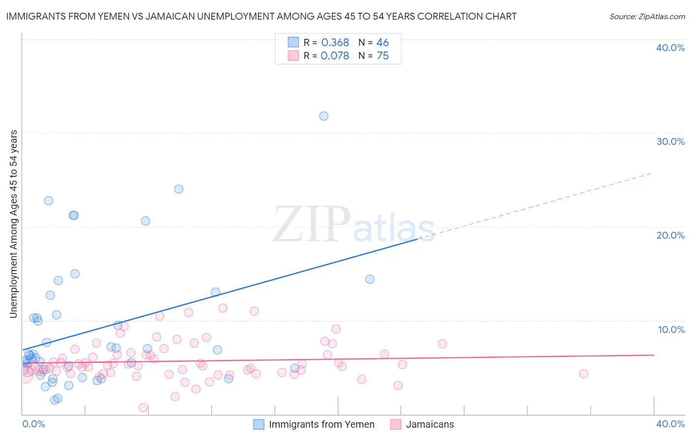 Immigrants from Yemen vs Jamaican Unemployment Among Ages 45 to 54 years