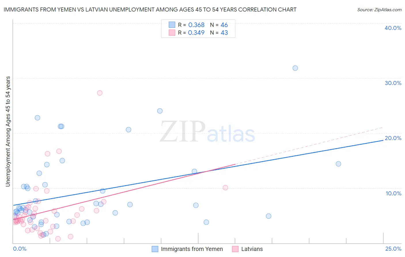 Immigrants from Yemen vs Latvian Unemployment Among Ages 45 to 54 years