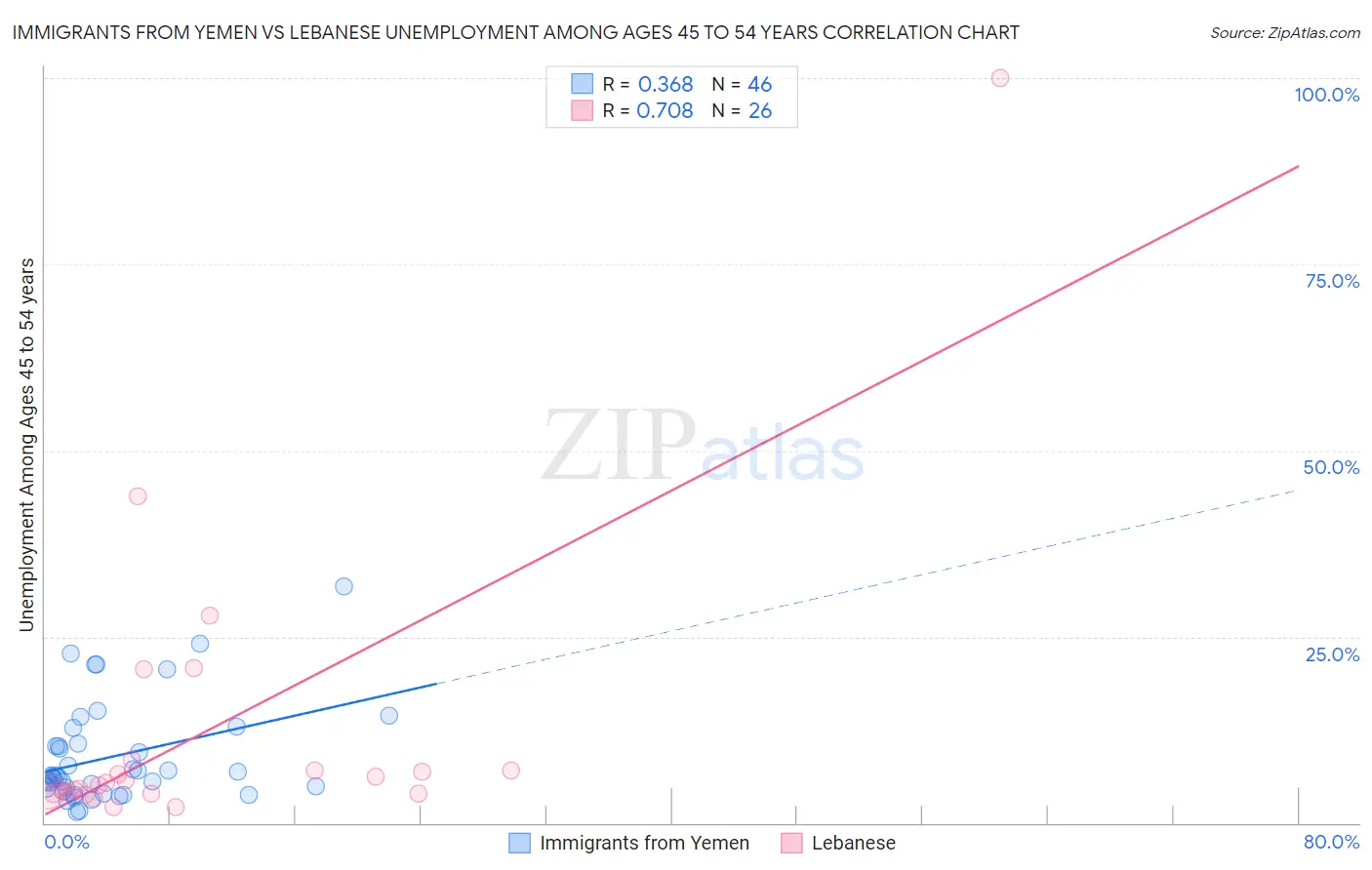 Immigrants from Yemen vs Lebanese Unemployment Among Ages 45 to 54 years