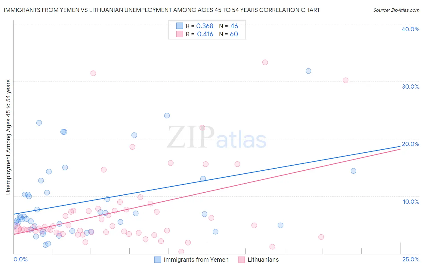 Immigrants from Yemen vs Lithuanian Unemployment Among Ages 45 to 54 years