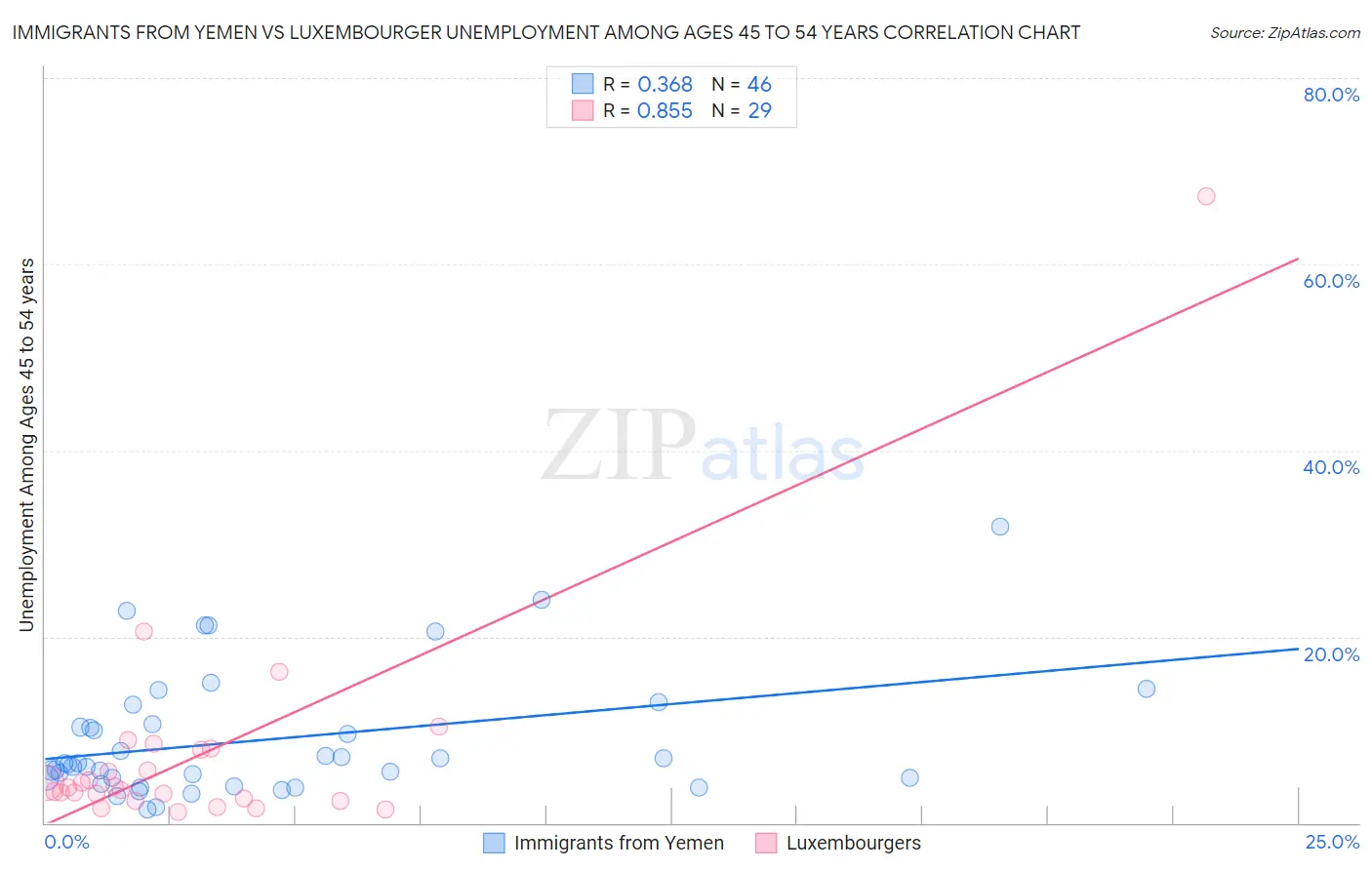 Immigrants from Yemen vs Luxembourger Unemployment Among Ages 45 to 54 years