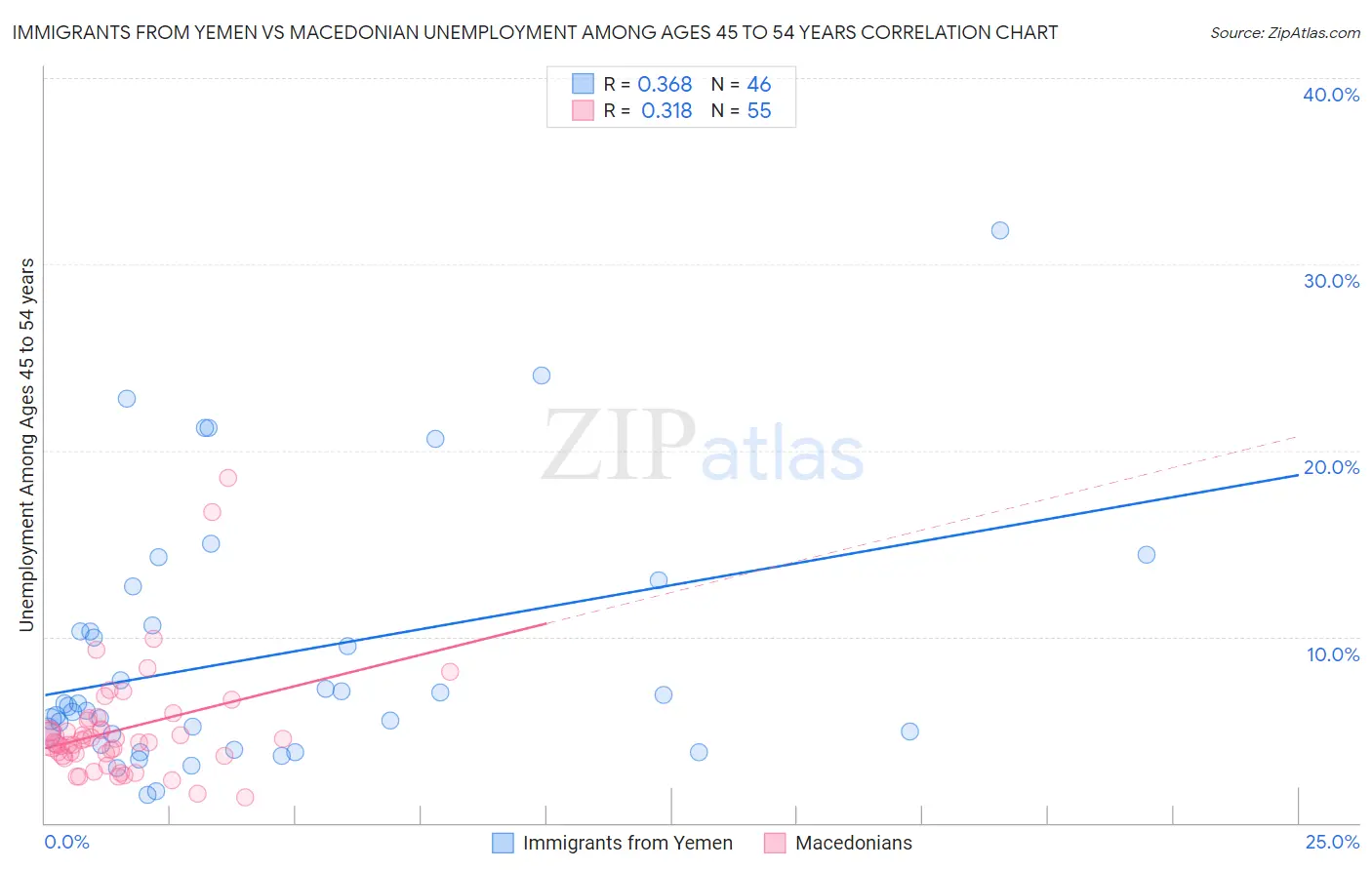 Immigrants from Yemen vs Macedonian Unemployment Among Ages 45 to 54 years