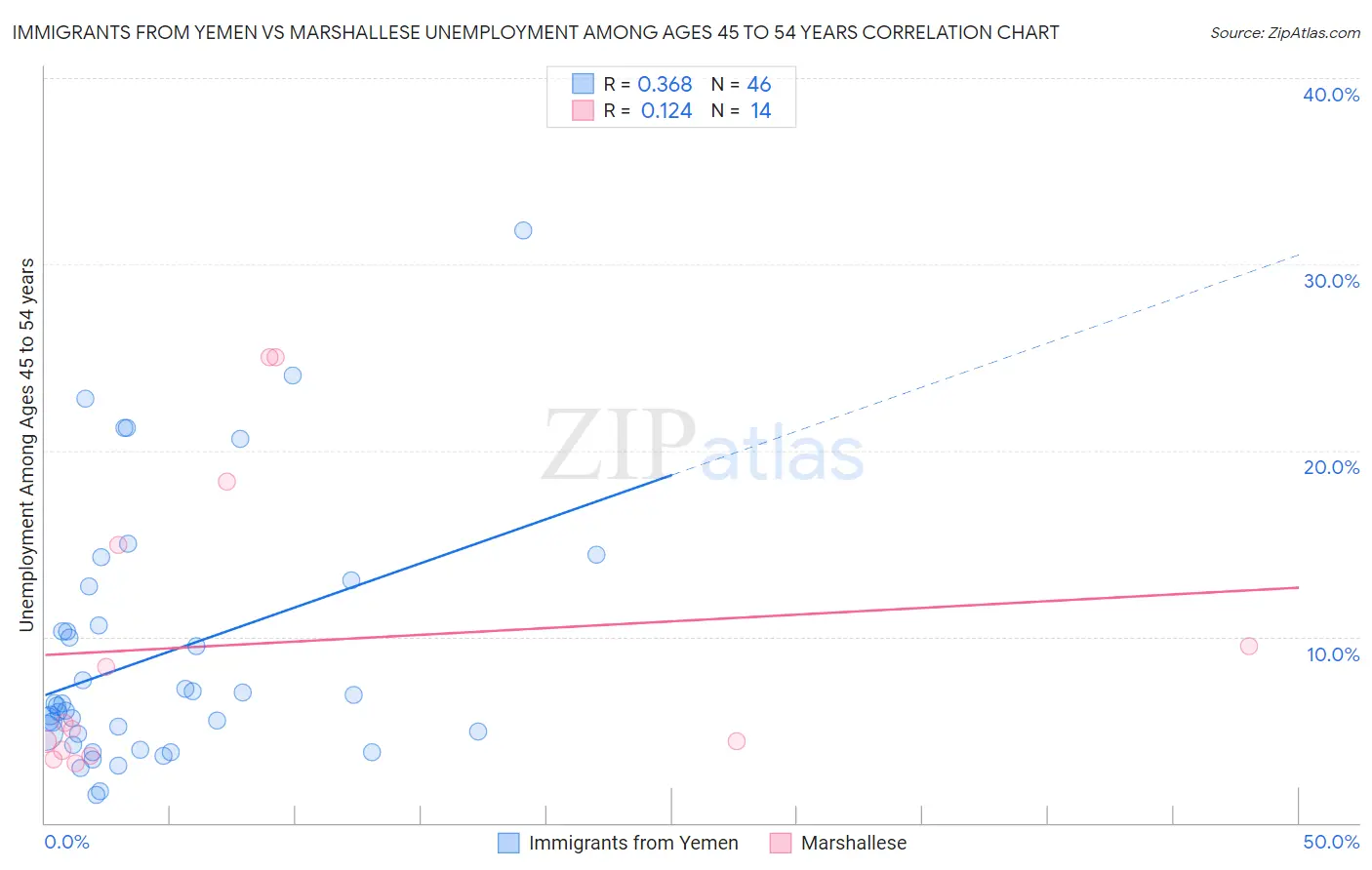 Immigrants from Yemen vs Marshallese Unemployment Among Ages 45 to 54 years