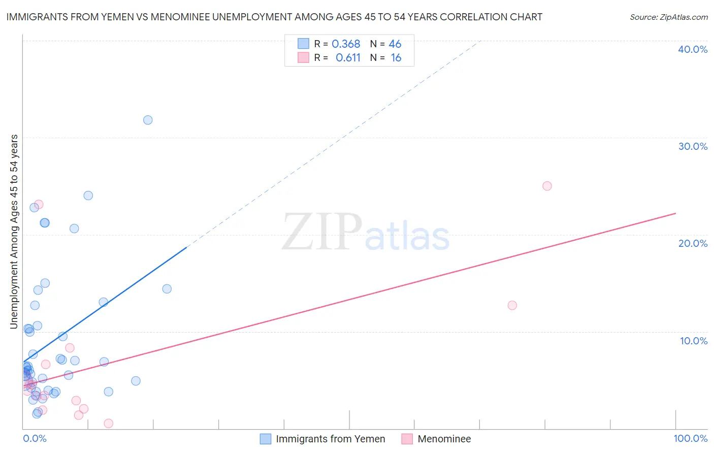 Immigrants from Yemen vs Menominee Unemployment Among Ages 45 to 54 years