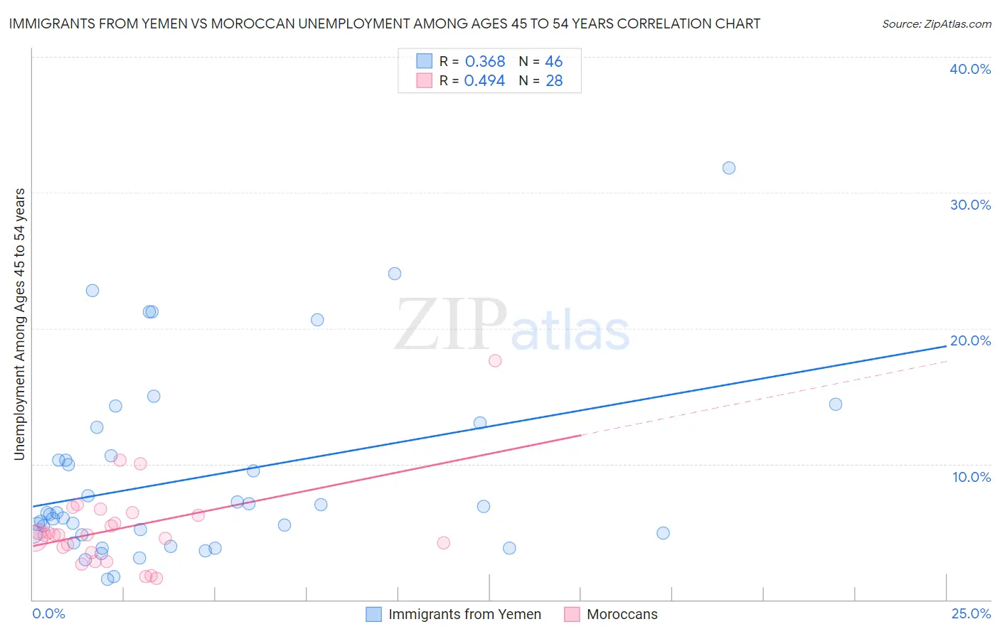 Immigrants from Yemen vs Moroccan Unemployment Among Ages 45 to 54 years