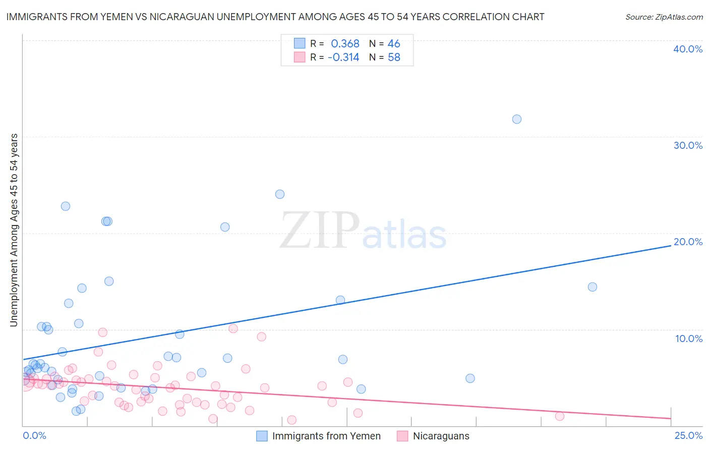 Immigrants from Yemen vs Nicaraguan Unemployment Among Ages 45 to 54 years