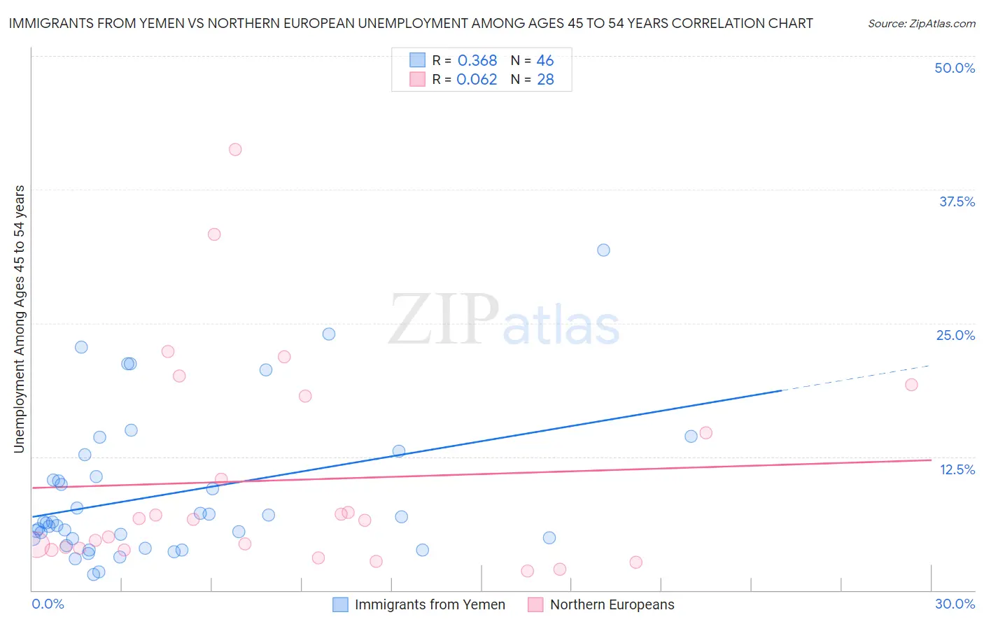 Immigrants from Yemen vs Northern European Unemployment Among Ages 45 to 54 years
