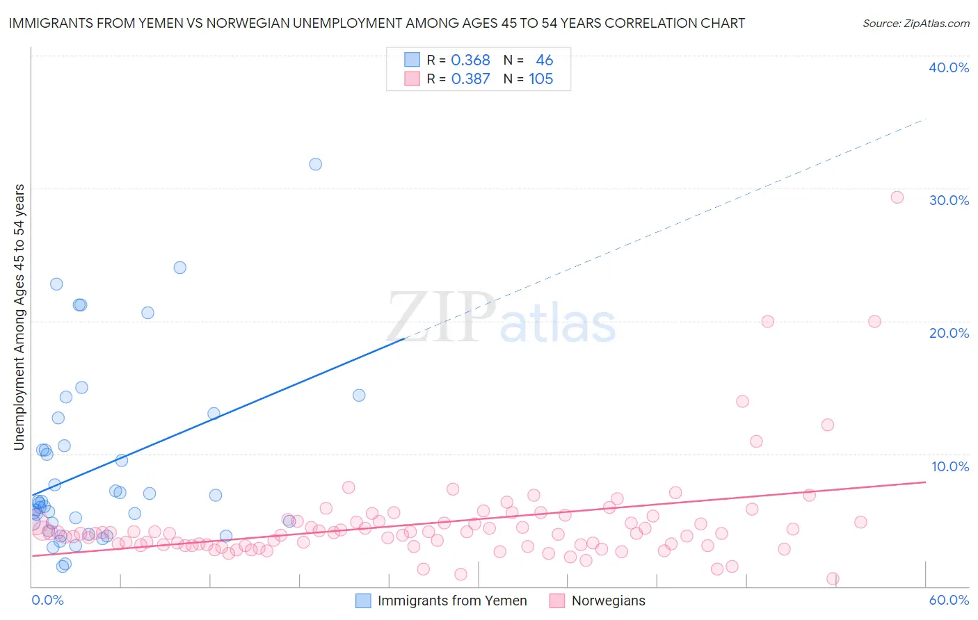 Immigrants from Yemen vs Norwegian Unemployment Among Ages 45 to 54 years